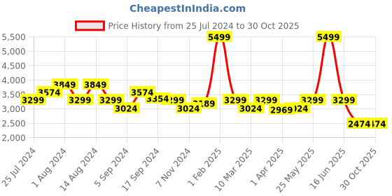 myntra.com t-base Insulator Padded Jakcet t-base Price History Graph from 25 Jul 2024 to 30 Oct 2025