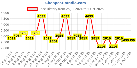 myntra.com t-base Insulator Puffer Jacket t-base Price History Graph from 25 Jul 2024 to 5 Oct 2025
