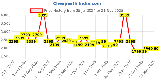myntra.com t-base Insulator Puffer Jacket t-base Price History Graph from 25 Jul 2024 to 20 Nov 2025