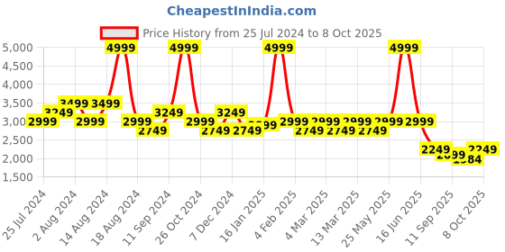 myntra.com t-base Insulator Puffer Jacket t-base Price History Graph from 25 Jul 2024 to 8 Oct 2025