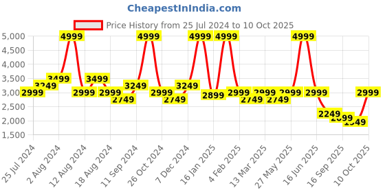myntra.com t-base Insulator Puffer Jacket t-base Price History Graph from 25 Jul 2024 to 10 Oct 2025