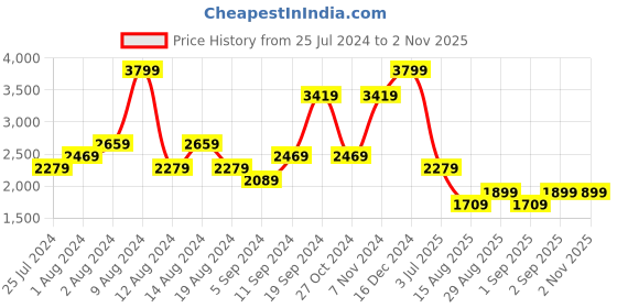 myntra.com t-base Insulator Puffer Jacket t-base Price History Graph from 25 Jul 2024 to 31 Oct 2025