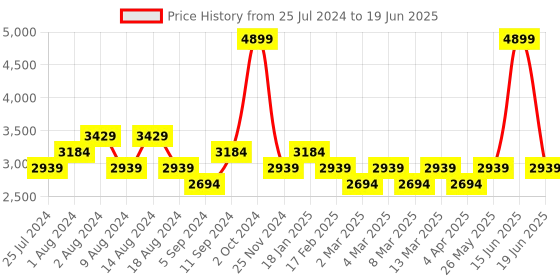myntra.com t-base Insulator Puffer Jacket t-base Price History Graph from 25 Jul 2024 to 19 Jun 2025