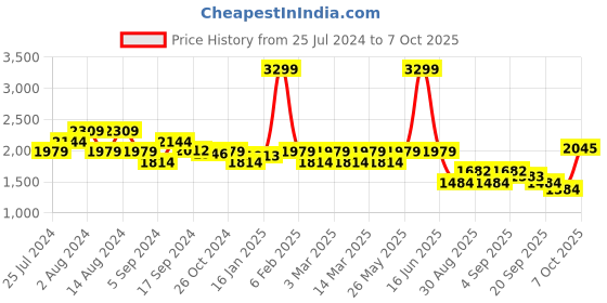 myntra.com t-base Insulator Puffer Jacket t-base Price History Graph from 25 Jul 2024 to 7 Oct 2025