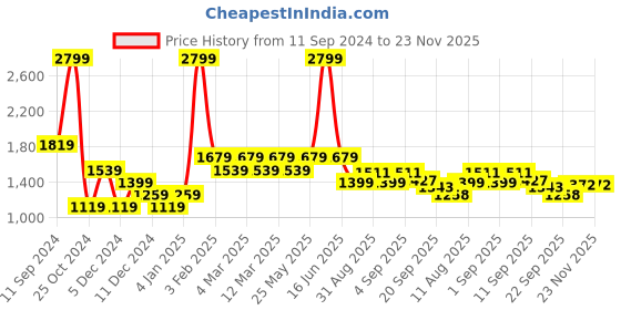 myntra.com t-base Kids Black Colourblocked Reversible Bomber t-base Price History Graph from 11 Sep 2024 to 22 Nov 2025