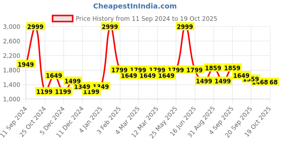 myntra.com t-base Kids Black Solid Reversible Bomber t-base Price History Graph from 11 Sep 2024 to 18 Oct 2025