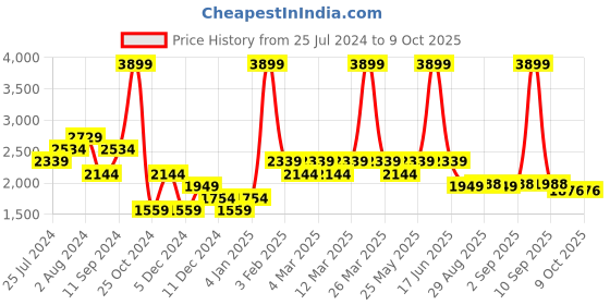 myntra.com t-base Kids Brown Solid Lightweight Bomber t-base Price History Graph from 25 Jul 2024 to 4 Oct 2025