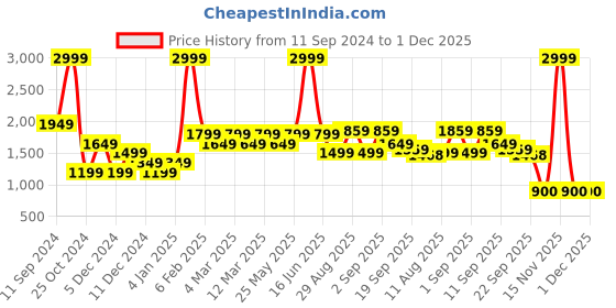 myntra.com t-base Kids Navy Blue & Yellow Solid Reversible Quilted Jacket t-base Price History Graph from 11 Sep 2024 to 1 Dec 2025