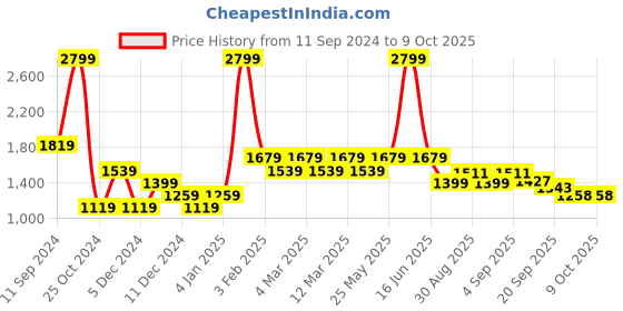 myntra.com t-base Kids Olive Green & Grey Checked Reversible Bomber t-base Price History Graph from 11 Sep 2024 to 9 Oct 2025