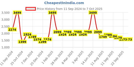 myntra.com t-base Kids Red & Black Solid Reversible Bomber t-base Price History Graph from 11 Sep 2024 to 4 Oct 2025