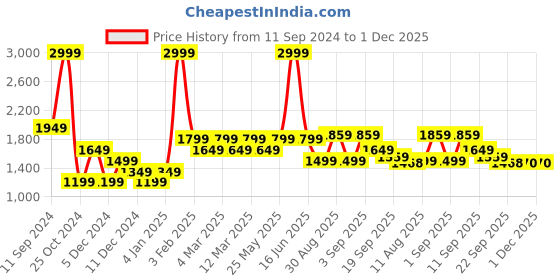 myntra.com t-base Kids Yellow & Brown Colourblocked Lightweight Puffer Jacket t-base Price History Graph from 11 Sep 2024 to 1 Dec 2025