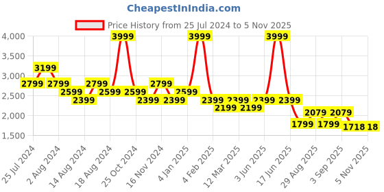 myntra.com t-base Lightweight Bomber Jacket t-base Price History Graph from 25 Jul 2024 to 5 Nov 2025