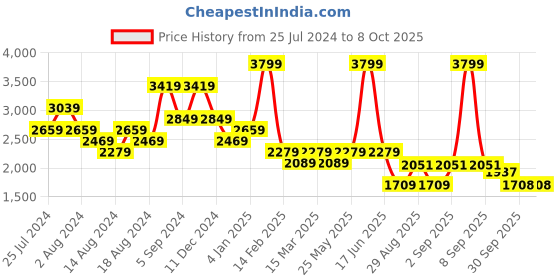 myntra.com t-base Lightweight Bomber Jacket t-base Price History Graph from 25 Jul 2024 to 8 Oct 2025