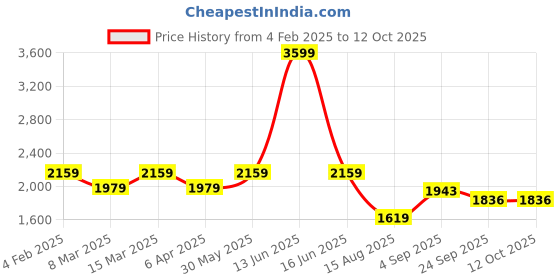 myntra.com t-base Lightweight Mock Collar Bomber Jacket t-base Price History Graph from 4 Feb 2025 to 12 Oct 2025