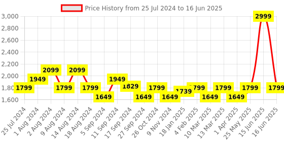 myntra.com t-base  Lightweight Open Front Jakcet t-base Price History Graph from 25 Jul 2024 to 16 Jun 2025