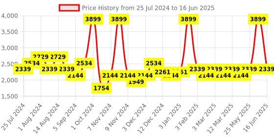 myntra.com t-base Lightweight Open Front Jakcet t-base Price History Graph from 25 Jul 2024 to 16 Jun 2025