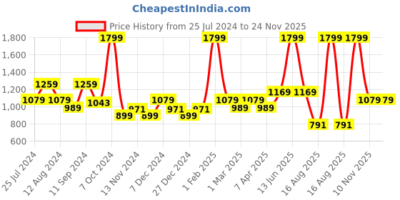 myntra.com t-base Long Sleeves Cotton Pullover t-base Price History Graph from 25 Jul 2024 to 24 Nov 2025