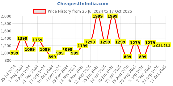 myntra.com t-base Long Sleeves Hooded Pullover t-base Price History Graph from 25 Jul 2024 to 16 Oct 2025