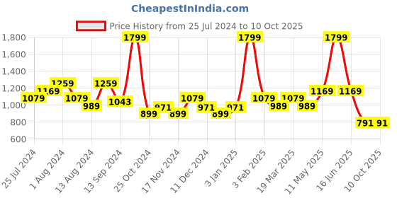 myntra.com t-base Long Sleeves Pullover t-base Price History Graph from 25 Jul 2024 to 9 Oct 2025