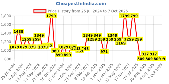 myntra.com t-base Men Abstract Printed Cotton Chino Shorts t-base Price History Graph from 25 Jul 2024 to 7 Oct 2025
