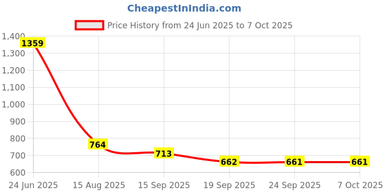 myntra.com t-base Men Abstract Printed Mid-Rise Chino Regular Shorts t-base Price History Graph from 24 Jun 2025 to 6 Oct 2025