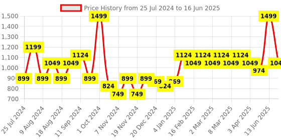 myntra.com t-base Men Abstract Printed Shorts t-base Price History Graph from 25 Jul 2024 to 16 Jun 2025