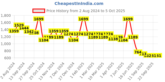 myntra.com t-base Men Abstract Printed Shorts t-base Price History Graph from 2 Aug 2024 to 5 Oct 2025