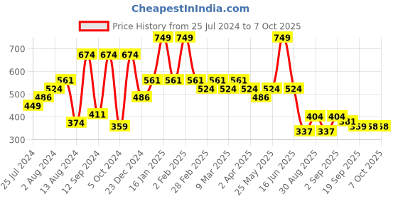 myntra.com t-base Men Applique T-shirt t-base Price History Graph from 25 Jul 2024 to 7 Oct 2025