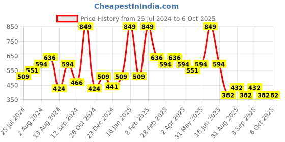 myntra.com t-base Men Applique T-shirt t-base Price History Graph from 25 Jul 2024 to 5 Oct 2025