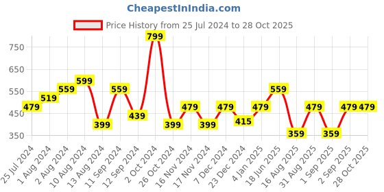 myntra.com t-base Men Applique T-shirt t-base Price History Graph from 25 Jul 2024 to 26 Oct 2025