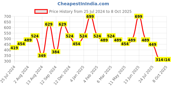 myntra.com t-base Men Applique T-shirt t-base Price History Graph from 25 Jul 2024 to 7 Oct 2025
