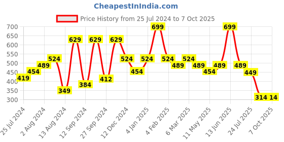 myntra.com t-base Men Applique T-shirt t-base Price History Graph from 25 Jul 2024 to 7 Oct 2025