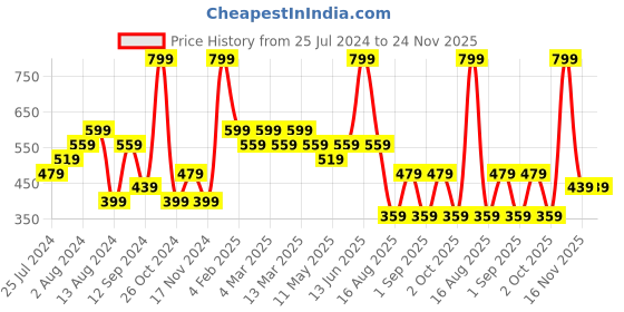 myntra.com t-base Men Applique T-shirt t-base Price History Graph from 25 Jul 2024 to 24 Nov 2025