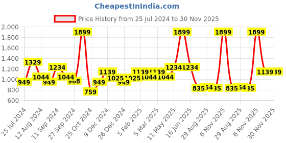 myntra.com t-base Men Beige & White Striped Cotton Pullover t-base Price History Graph from 25 Jul 2024 to 30 Nov 2025