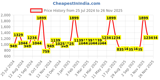 myntra.com t-base Men Beige & White Striped Pullover Sweater t-base Price History Graph from 25 Jul 2024 to 24 Nov 2025