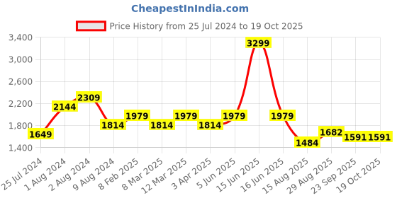 myntra.com t-base Men Beige Bomber Jacket t-base Price History Graph from 25 Jul 2024 to 18 Oct 2025