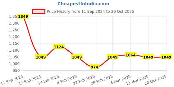 myntra.com t-base Men Beige Cargos Trousers t-base Price History Graph from 11 Sep 2024 to 19 Oct 2025