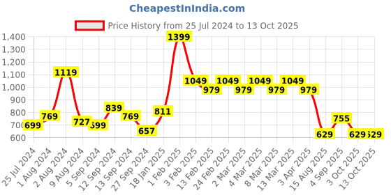 myntra.com t-base Men Beige Printed Regular Fit Chino Shorts t-base Price History Graph from 25 Jul 2024 to 13 Oct 2025