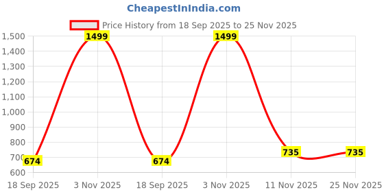 myntra.com t-base Men Beige Printed Sweatshirt t-base Price History Graph from 18 Sep 2025 to 24 Nov 2025