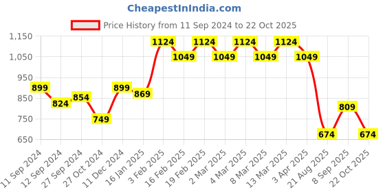 myntra.com t-base Men Beige Solid Slim Fit Chino Shorts t-base Price History Graph from 11 Sep 2024 to 22 Oct 2025