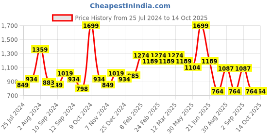 myntra.com t-base Men Beige Striped Regular-Fit Chino Shorts t-base Price History Graph from 25 Jul 2024 to 14 Oct 2025