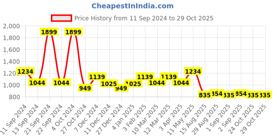 myntra.com t-base Men Black & Mustard Colourblocked Cotton Pullover t-base Price History Graph from 11 Sep 2024 to 29 Oct 2025