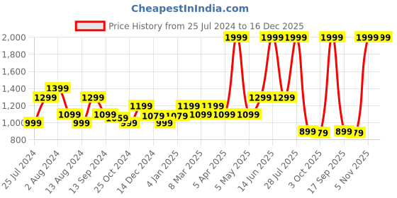 myntra.com t-base Men Black & Off White Colourblocked Pullover t-base Price History Graph from 25 Jul 2024 to 16 Dec 2025