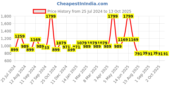 myntra.com t-base Men Black & Red Striper Cotton Crewneck Sweater t-base Price History Graph from 25 Jul 2024 to 13 Oct 2025