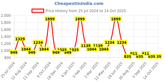 myntra.com t-base Men Black & White Checked Pullover Sweater t-base Price History Graph from 25 Jul 2024 to 14 Oct 2025