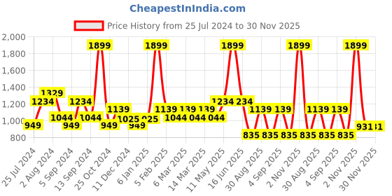myntra.com t-base Men Black & White Colourblocked Pullover t-base Price History Graph from 25 Jul 2024 to 30 Nov 2025