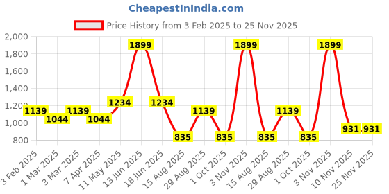 myntra.com t-base Men Black & White Colourblocked Pullover t-base Price History Graph from 3 Feb 2025 to 24 Nov 2025