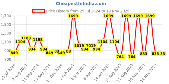 myntra.com t-base Men Black & White Colourblocked Sweatshirt t-base Price History Graph from 25 Jul 2024 to 19 Nov 2025