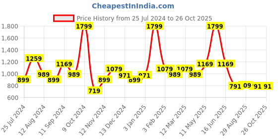 myntra.com t-base Men Black & White Striped Cotton Pullover t-base Price History Graph from 25 Jul 2024 to 26 Oct 2025
