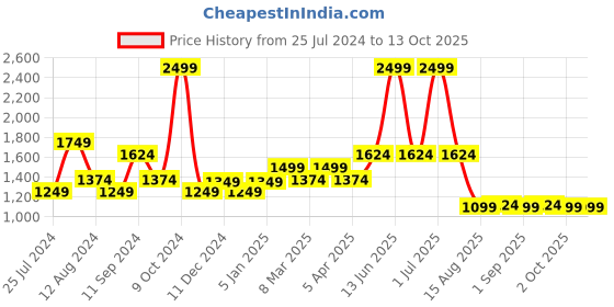 myntra.com t-base Men Black & White Striped Woolen Pullover t-base Price History Graph from 25 Jul 2024 to 11 Oct 2025